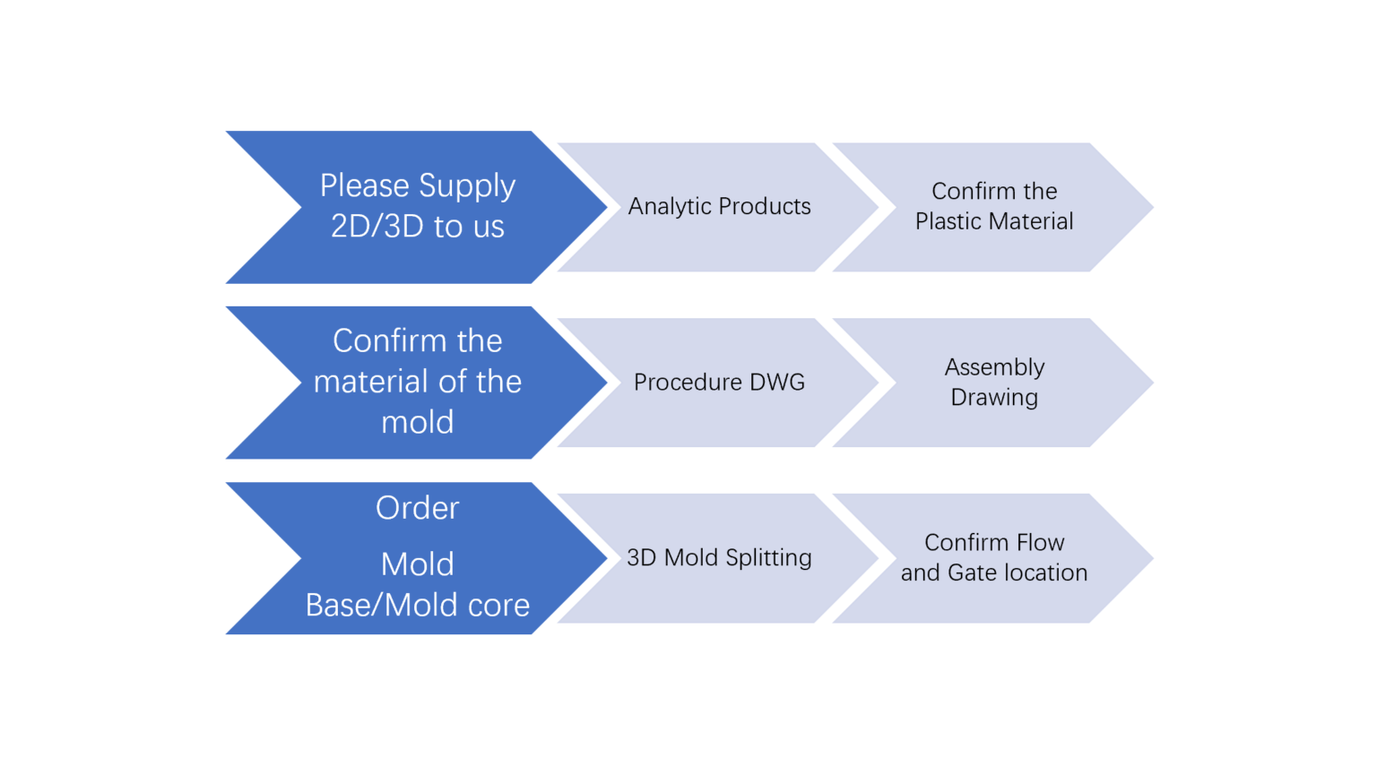 SINOLULU OEM/ODM service design and produce your plastic mold and injecting, Metal stamping mold making and stamping copper terminal