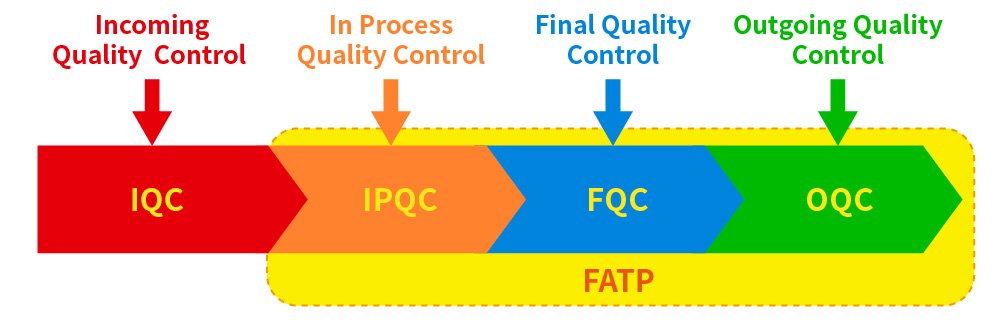 SINOLULU Standard QA production checking: IQC, IPQC, FQC, OQC